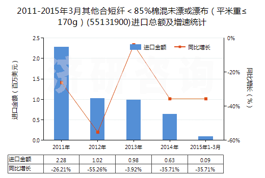 2011-2015年3月其他合短纖＜85%棉混未漂或漂布（平米重≤170g）(55131900)進(jìn)口總額及增速統(tǒng)計